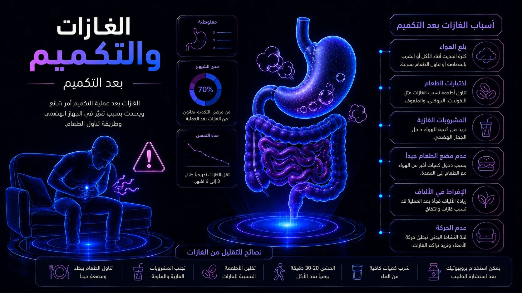 Gas after gastric sleeve surgery